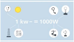 Wizualizacja jednostek mocy elektrycznej - wat i kilowat z podstawowym wzorem 1 kW = 1000 W
