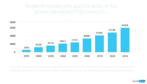 Wykres przedstawiający miesięczne zużycie prądu kWh w różnych typach gospodarstw domowych